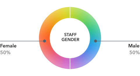 graph staff gender 2023