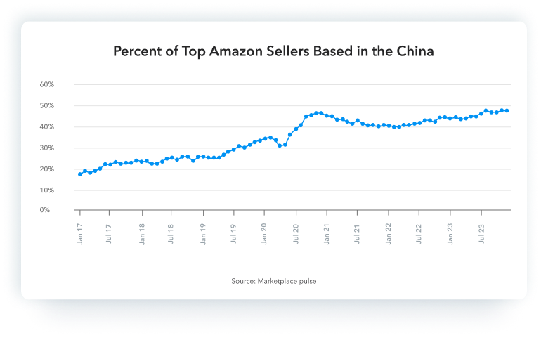 marketplace pulse 2024 amazon seller china